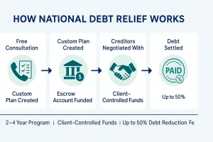 How National Debt Relief’s Program Works