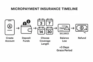 How Hugo Insurance Works