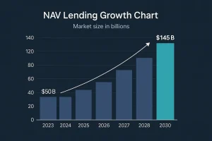 NAV Lending Is Gaining Traction