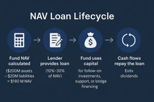 How NAV Loans Work
