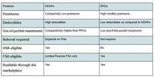 HDHPs vs PPO