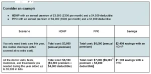 HDHPs vs PPO: which is best